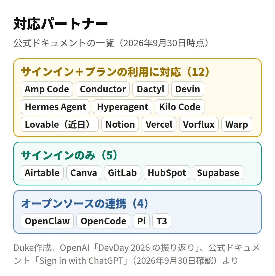「ChatGPTでサインイン」の対応パートナー(Duke作成)