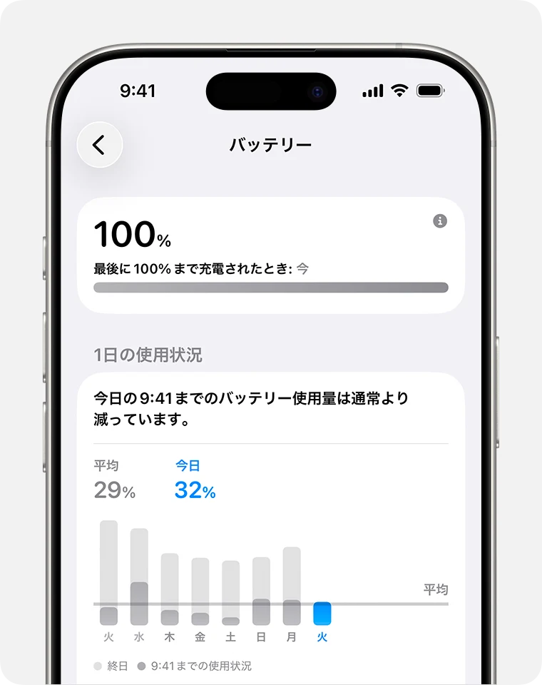 Apple公式のiOS 26バッテリー設定例。「1日の使用状況」の見出しと比較グラフ。