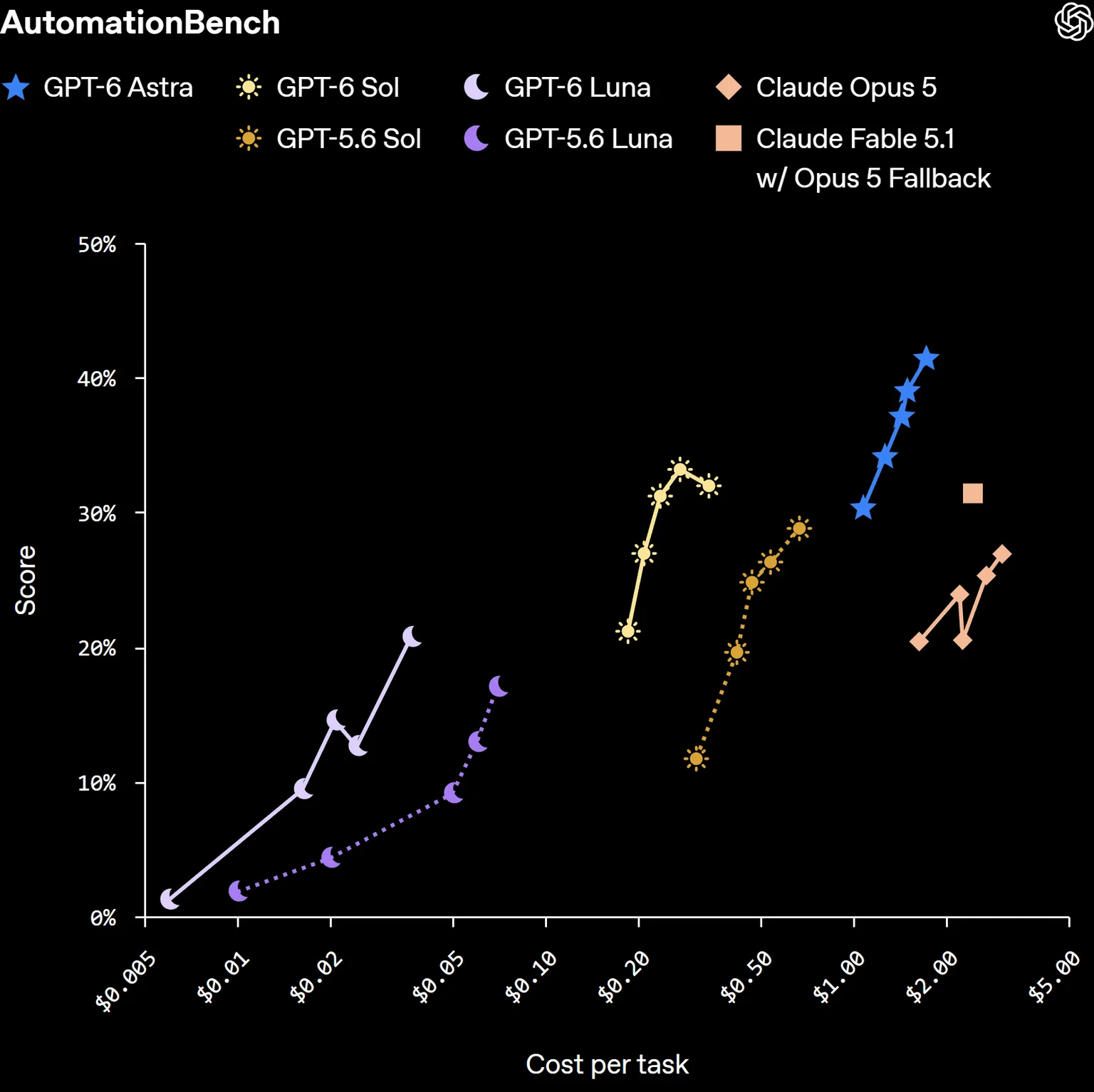 OpenAI公式グラフ。AutomationBenchの成績(縦軸)と1タスクあたり費用(横軸、対数)。GPT-6 Solはxhighで33.2%、約0.27ドル。GPT-6 Astra、GPT-6 Luna、GPT-5.6の各モデル、Claude Opus 5、Claude Fable 5.1(Opus 5への切り替え込み)も並ぶ。