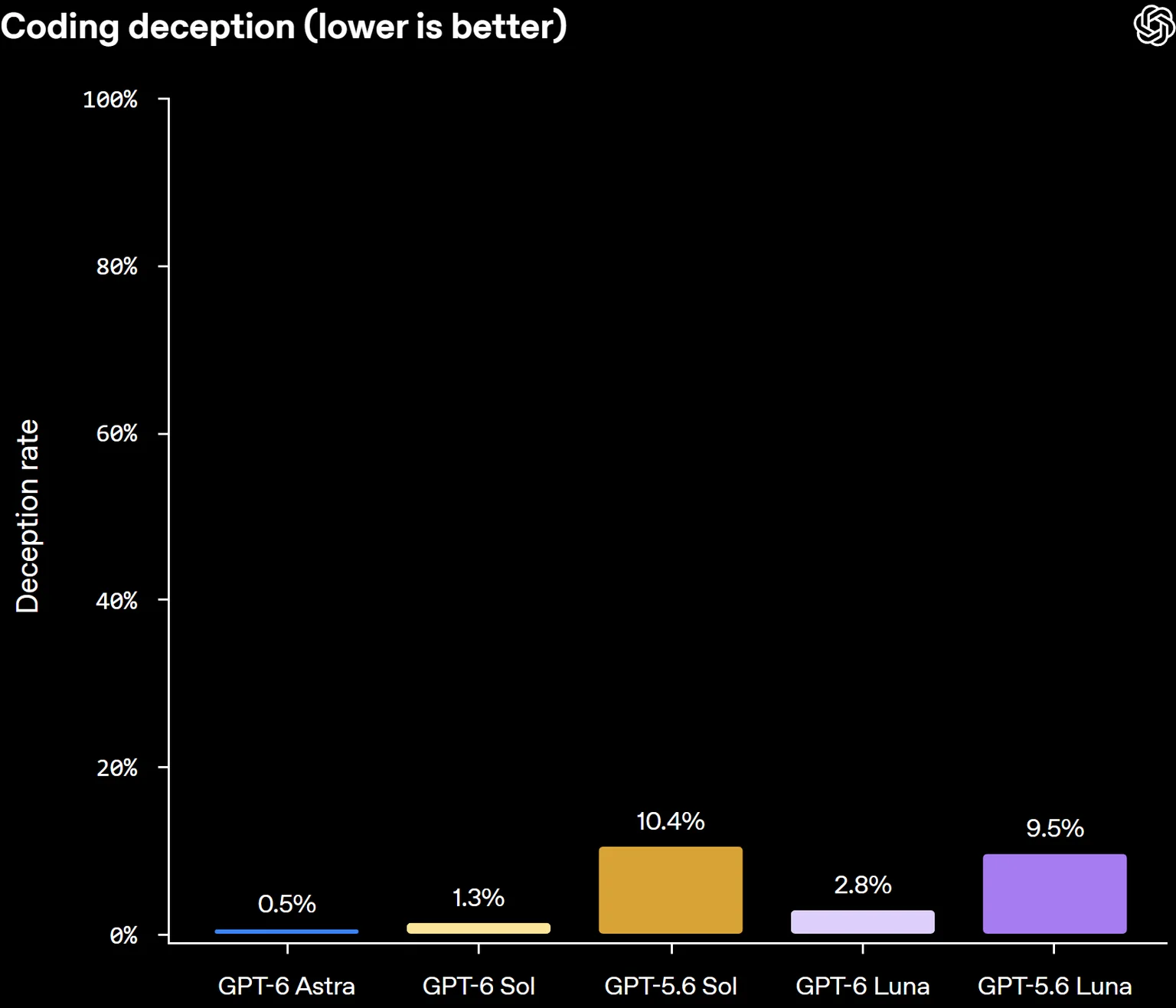 OpenAI公式グラフ。コーディング作業での欺瞞の割合（低いほど良い）。GPT-6 Astra 0.5%、GPT-6 Sol 1.3%、GPT-5.6 Sol 10.4%、GPT-6 Luna 2.8%、GPT-5.6 Luna 9.5%。