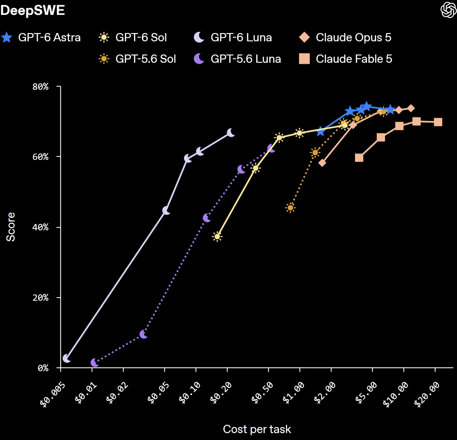 OpenAI公式グラフ。DeepSWEの成績（縦軸）と1タスクあたり費用（横軸、対数）。GPT-6 Solはmaxで68.8%、GPT-6 Lunaはmaxで66.6%。GPT-6 Astra、Claude Opus 5、Claude Fable 5なども並ぶ。