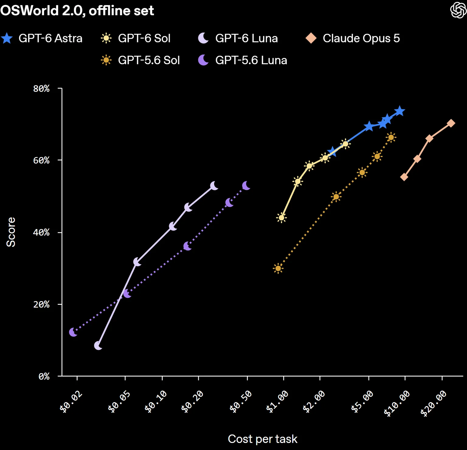 OpenAI公式グラフ。OSWorld 2.0オフライン版の成績（縦軸）と1タスクあたり費用（横軸、対数）。GPT-6 Solはxhighで60.5%。GPT-6 Astra、GPT-6 Luna、GPT-5.6の各モデル、Claude Opus 5も並ぶ。