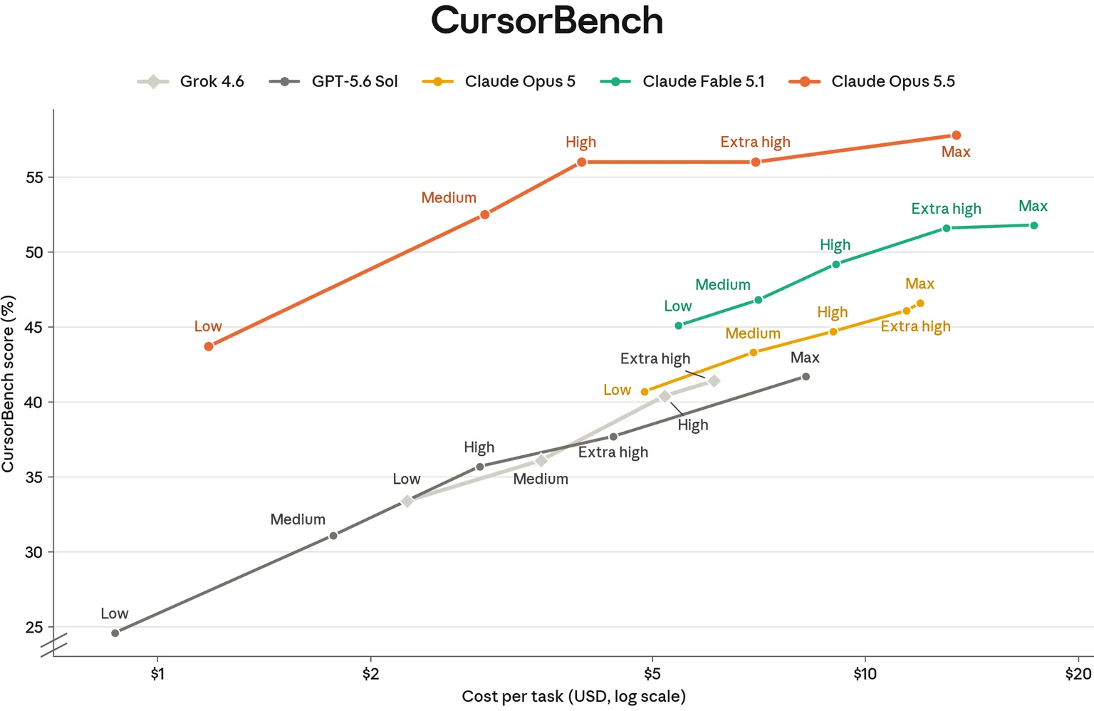 Anthropic公式システムカード図8.8.A。CursorBench 4.0の成績(縦軸)と1タスクあたり費用(横軸、対数)。Claude Opus 5.5はmediumで52.5%、highとxhighで56.0%、maxで57.8%。Fable 5.1、Opus 5、GPT-5.6 Sol、Grok 4.6の各設定も並ぶ。