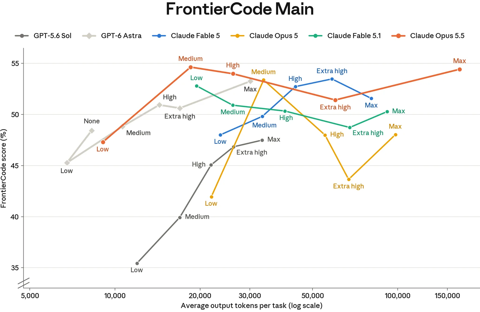Anthropic公式システムカード図8.4.A。FrontierCode v1.1 Mainの成績(縦軸)と1タスクあたりの平均出力トークン数(横軸、対数)。Claude Opus 5.5はmediumの54.6%が最高で、それより上の設定では一度下がり、maxで54.4%。縦軸は33%から始まる。