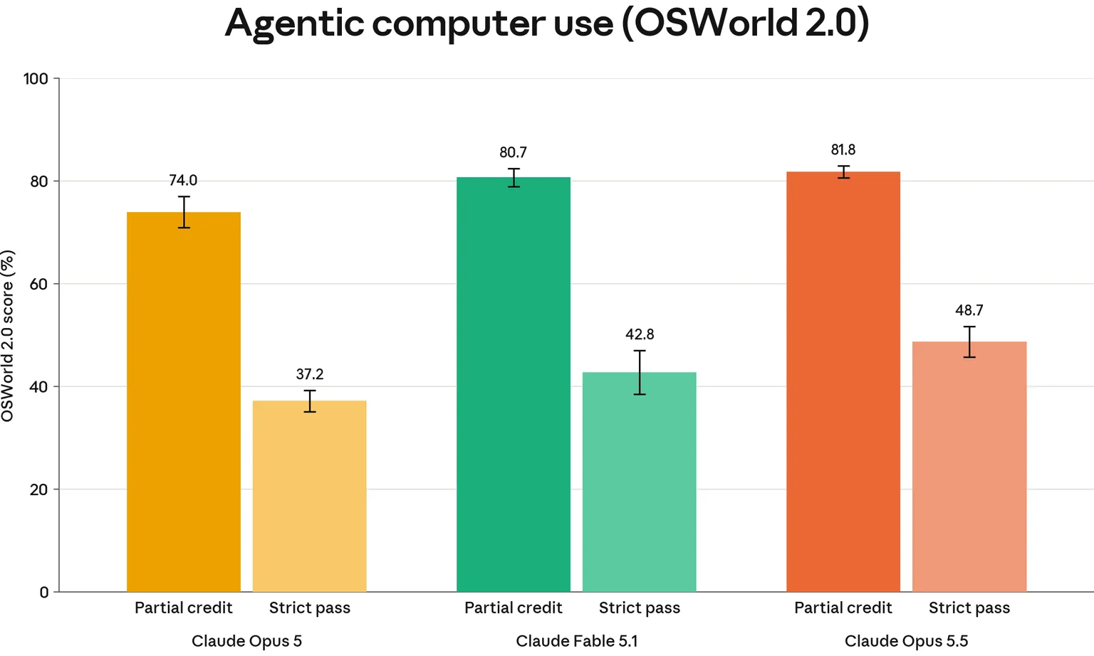Anthropic公式システムカード図8.13.3.A。OSWorld 2.0でのモデル別の部分点(Partial credit)と完全達成率(Strict pass)の棒グラフ。Claude Opus 5.5は部分点81.8%、完全達成48.7%。