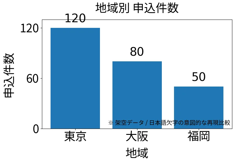 同じデータを日本語フォントで描いたグラフ。東京120・大阪80・福岡50とタイトルが読める