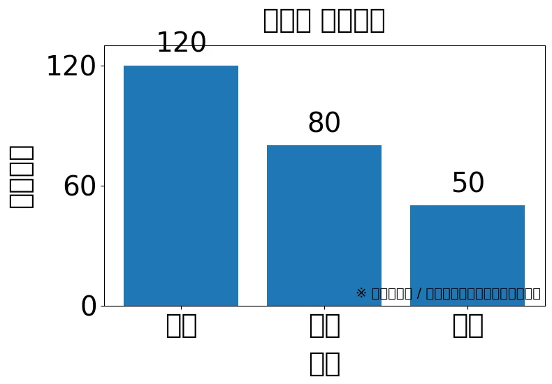 ChatGPTで日本語非対応フォントを指定したグラフ。日本語ラベルが四角になり、120・80・50の数値は残る