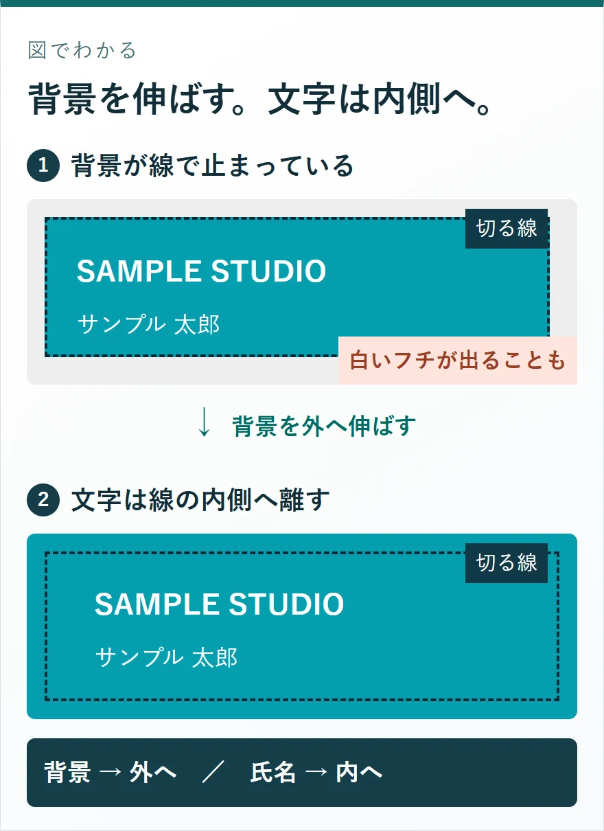 名刺の背景不足と、外側まで背景を伸ばした例を比較。氏名は切る線の内側へ。