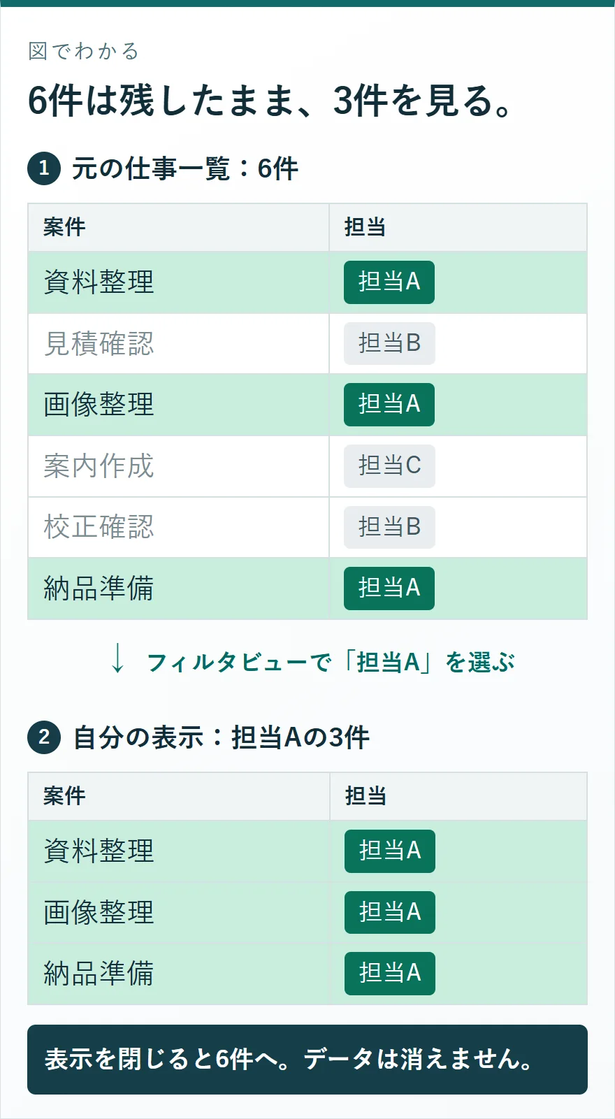 元の表は担当A3件と担当B2件と担当C1件の6件。フィルタビューで担当Aだけ3件を表示。