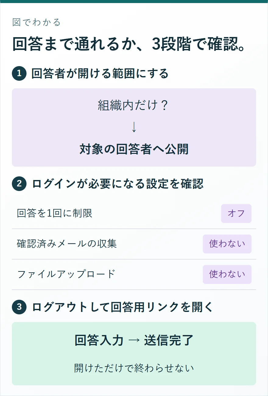 回答者への公開範囲を確認し、ログインを要求する設定を見直し、ログアウトして回答完了まで試す。