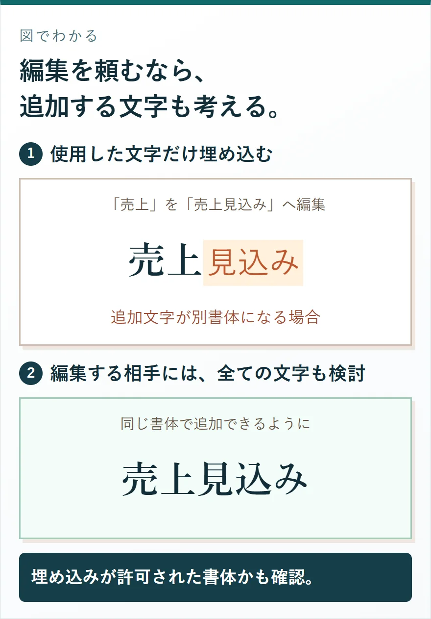 使用した文字だけの埋め込みでは、後から追加する見込みの文字が別の書体になる場合がある。全ての文字の埋め込みと比較。