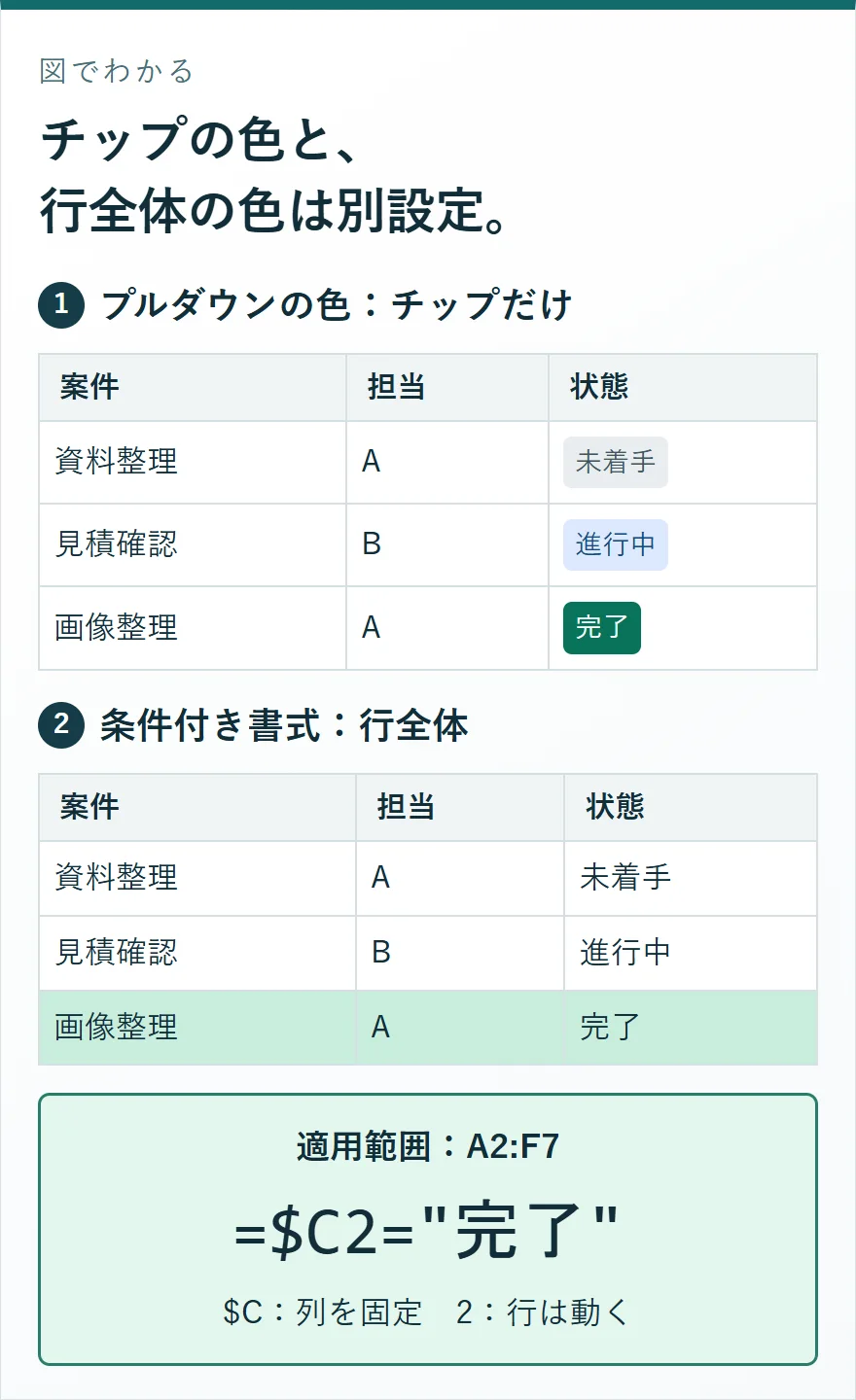 プルダウンの完了チップだけ緑の例と、条件付き書式で完了した行全体を緑にする例。数式は=$C2="完了"。
