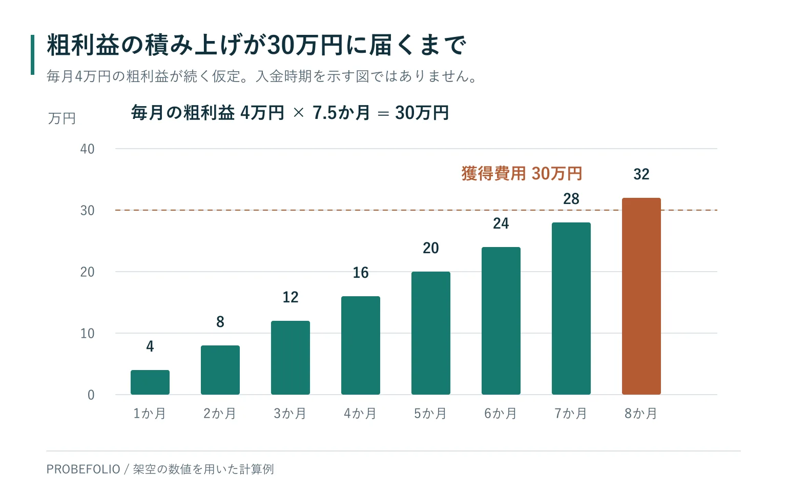 粗利益4万円ずつの累積が7か月で28万円、8か月で32万円となり、獲得費用30万円へ届く目安は7.5か月になるグラフ。