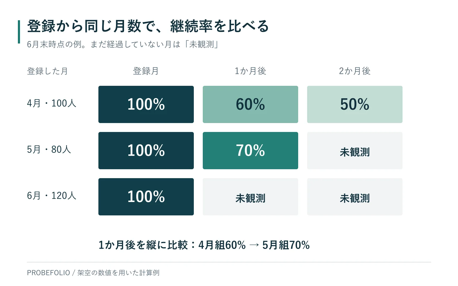 4月登録100人の1か月後は60%、5月登録80人の1か月後は70%。未経過のセルをゼロとせず未観測にしたコホート表。