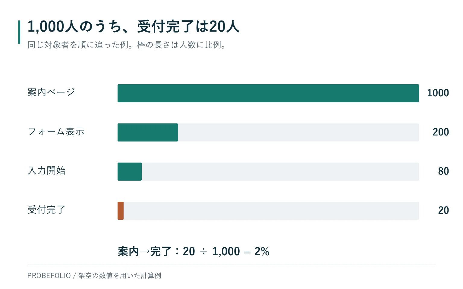 案内1000人、フォーム200人、入力開始80人、受付完了20人。全体CVR2%を同じ尺度の横棒で示す。