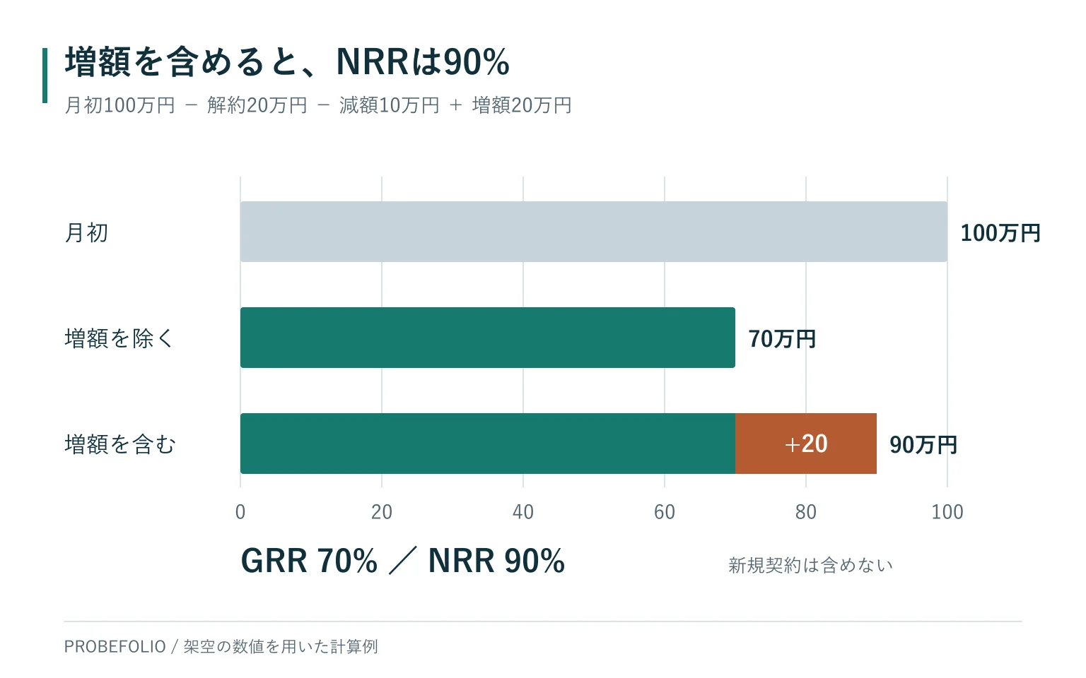 同じ月初100万円を基準に、増額を除いた70万円がGRR70%、増額20万円を足した90万円がNRR90%になる棒グラフ。