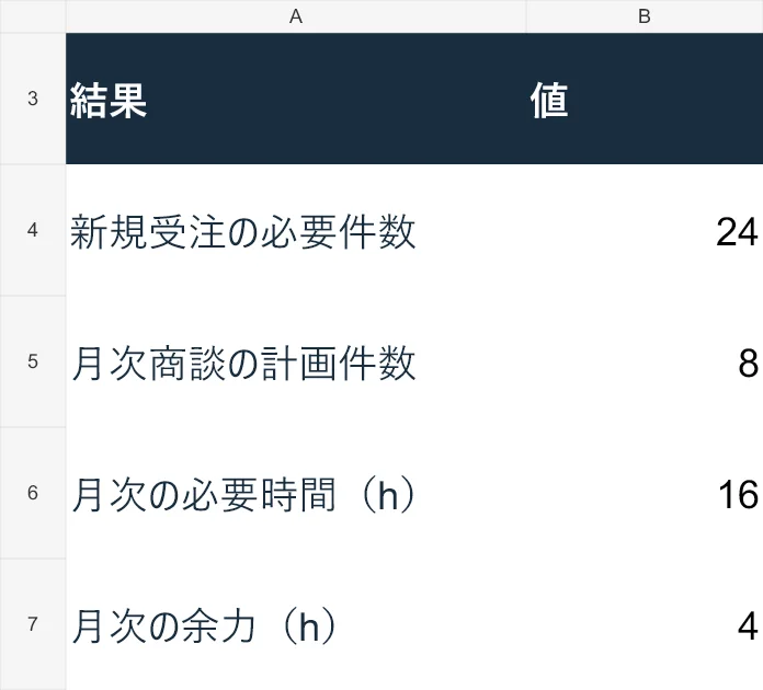 配布Excelの架空データによる記入例。読み取る数値と意味は本文の表・文章にも記載しています。
