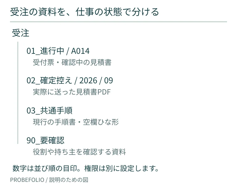 受注フォルダを進行中、確定控え、共通手順、要確認に分けた架空のツリー例。フォルダ名によるアクセス制御ではない。