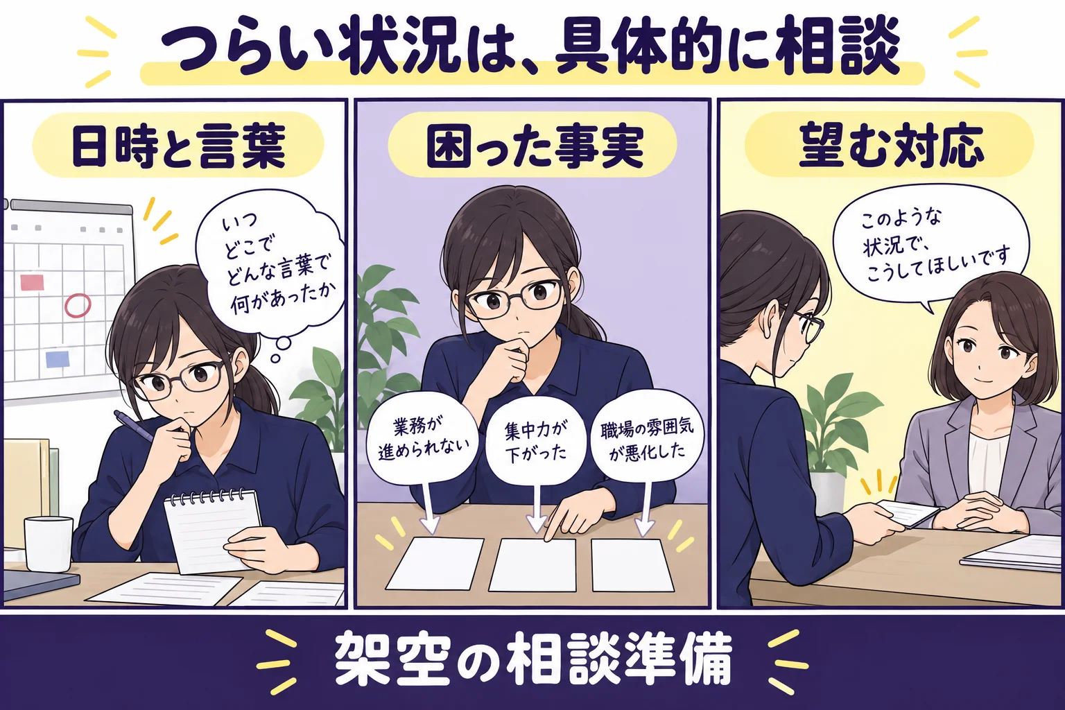 事実と影響と希望する対応をまとめる架空の漫画