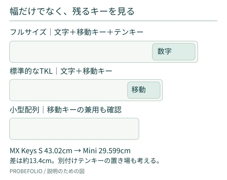 フルサイズ、標準TKL、小型配列のキー群の模式図。MX Keys SとMiniの幅の差は約13.4cm。標準TKLの長さは製品寸法ではない。
