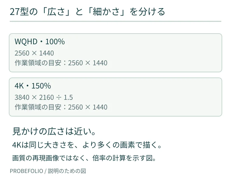 27型WQHDを100%表示した作業領域と、4Kを150%表示した作業領域はどちらも2560×1440が目安。実機の画質比較ではない。