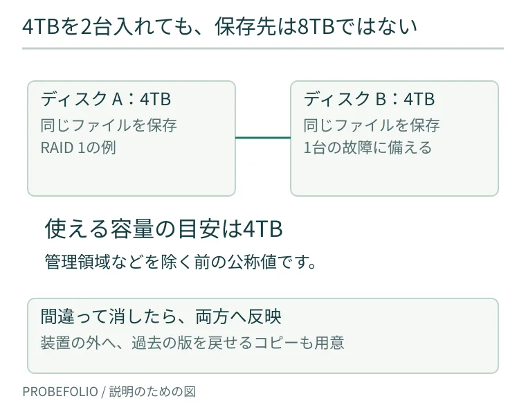 RAID1で4TBディスク二台をミラーリングした場合の模式図。公称上は4TB相当で、誤削除に備える別のバックアップも必要。