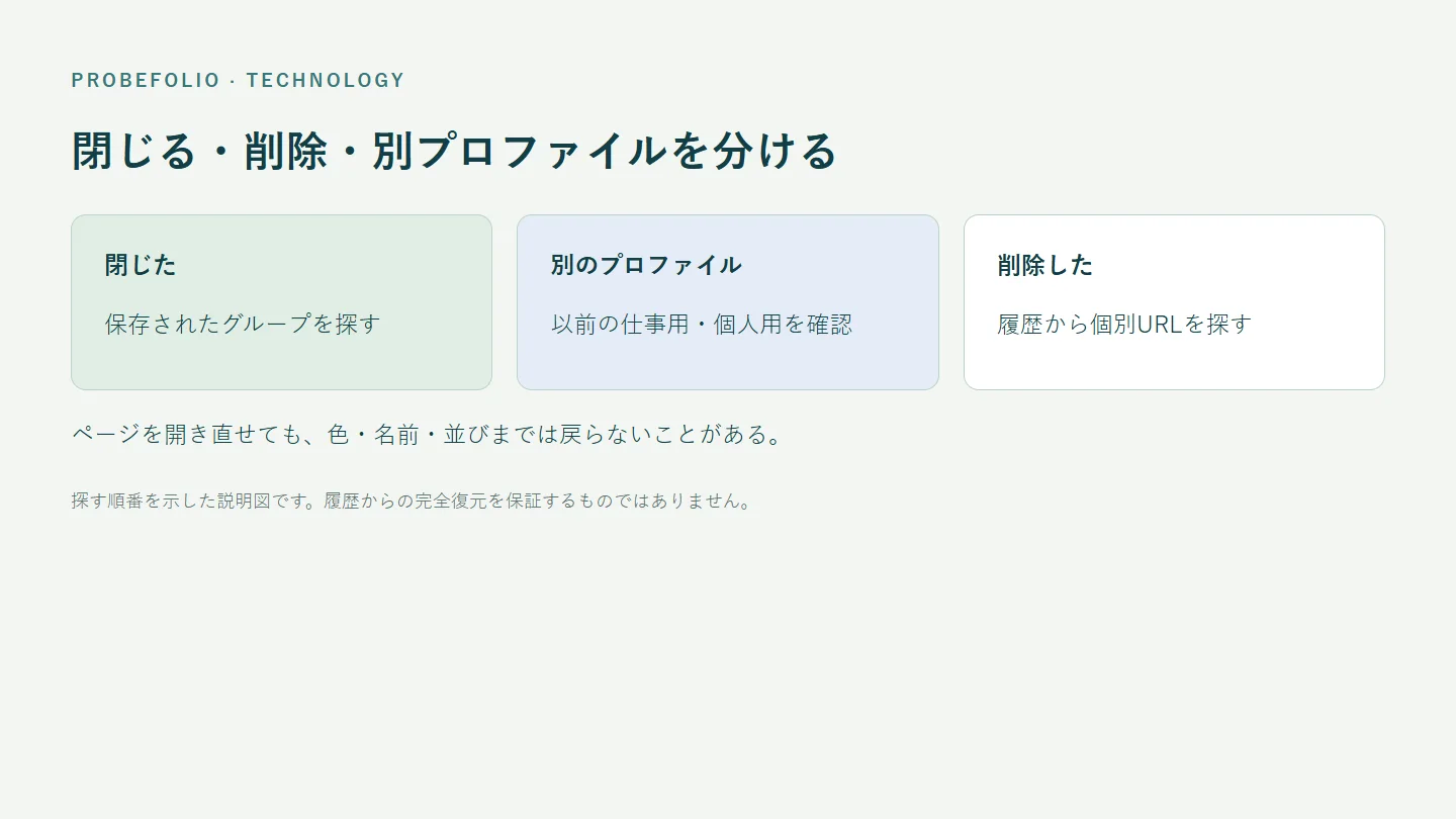 閉じる・削除・別プロファイルを分ける