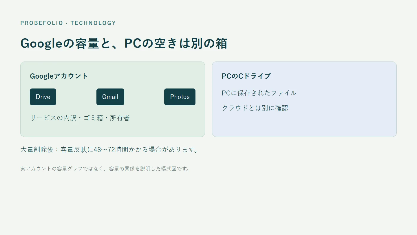 Googleの容量と、PCの空きは別の箱