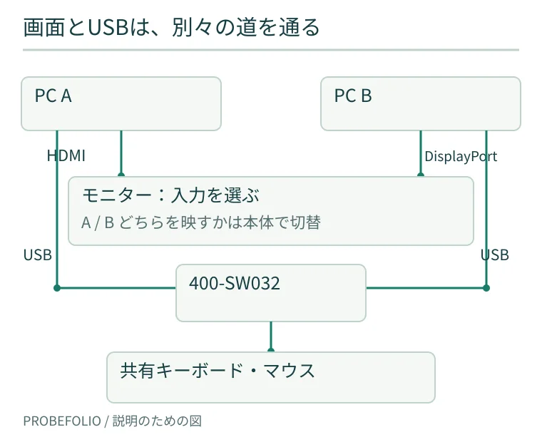 PC二台の映像はHDMIとDisplayPortでモニターへ直接つなぐ。キーボードとマウスだけUSB切替器400-SW032へつなぐ。画面とUSBで二つの切替操作が必要。