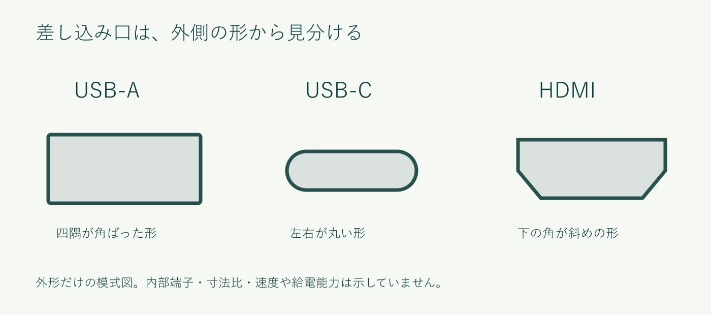USB-Aの四角い外形、USB-Cの両端が丸い外形、HDMIの下角が斜めの外形を並べた模式図。