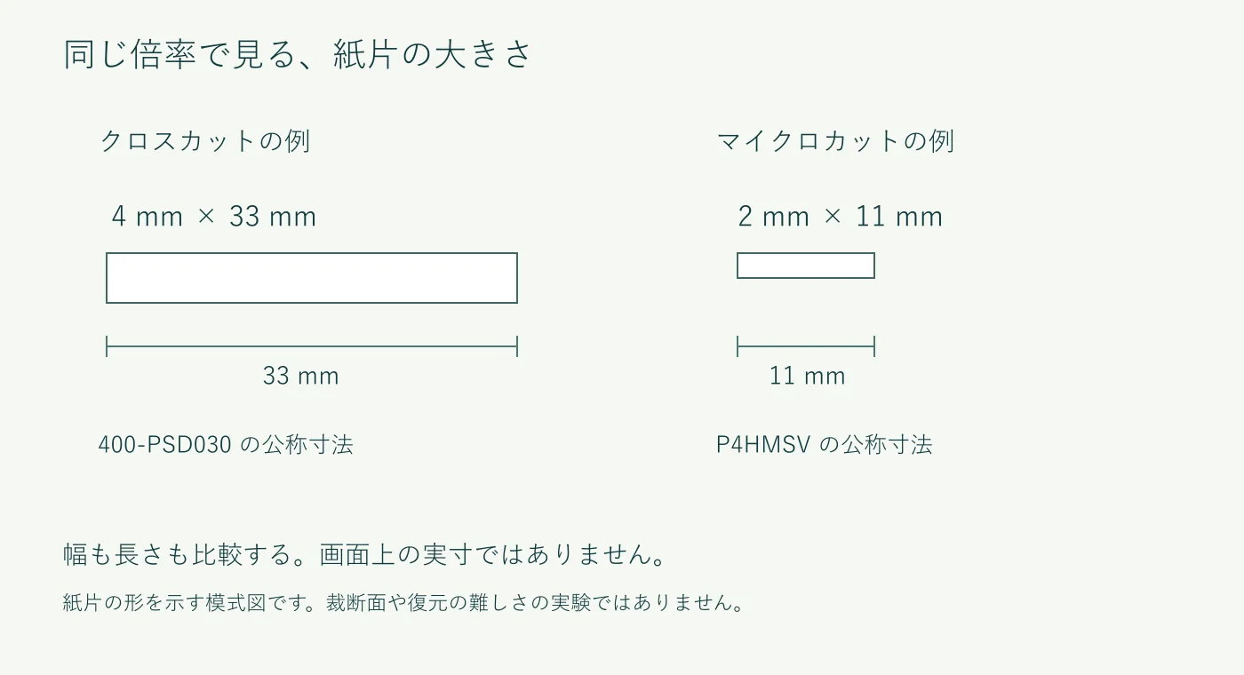 同じ倍率の紙片。4×33mmの長方形と2×11mmの長方形を比較する寸法図。