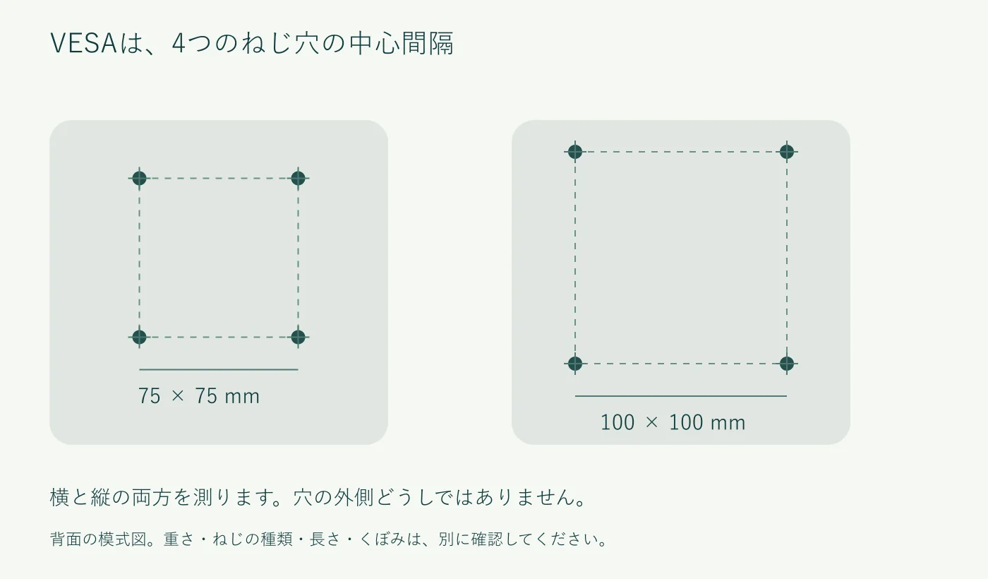 モニター背面の4つの穴について中心から中心まで横と縦を測るVESA75mmと100mmの模式図。