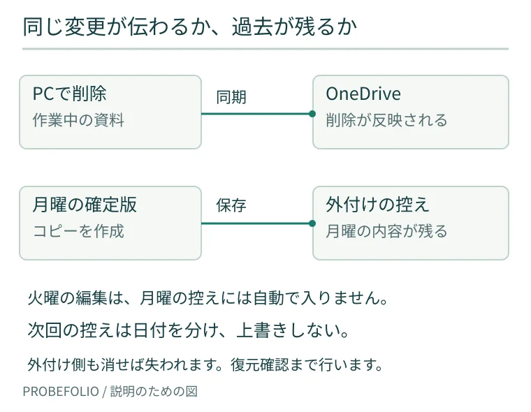 同期は削除も伝える一方、別の場所に日付を分けて保存したコピーは保存時点の内容を残す。定期更新と独立した保管が必要。